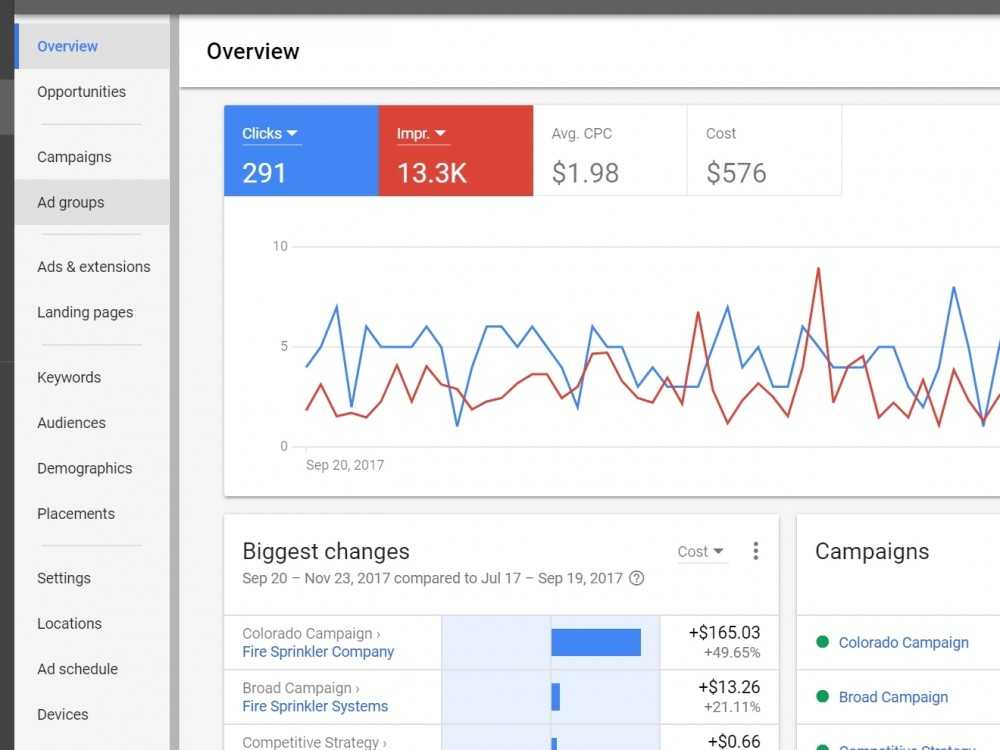 Google AdWords dashboard